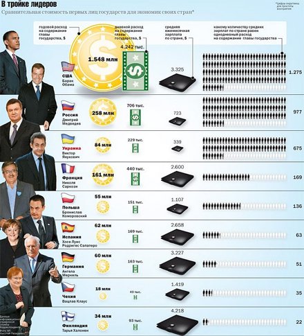 Янукович - найдорожчий для економіки держави президент в світі