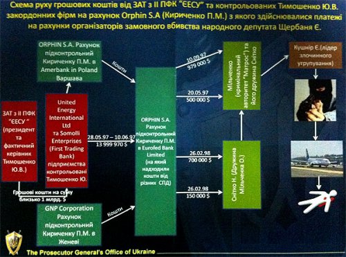 Убивство Щербаня. Чи платили Лазаренко з Тимошенко кіллерам?