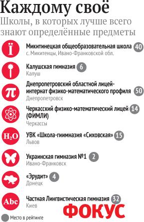 50 найкращих шкіл України. Рейтинг Фокусу. Чернівецька гімназія № 4 зайняла 22 місце
