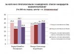 Федорук, Фищук, Федоряк та Каденюк лідирують за мажоритарними округами Буковини - ТОВ "Знання"