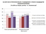 Федорук, Фищук, Федоряк та Каденюк лідирують за мажоритарними округами Буковини - ТОВ "Знання"