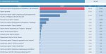 Партія регіонів перемагає по 203 округу