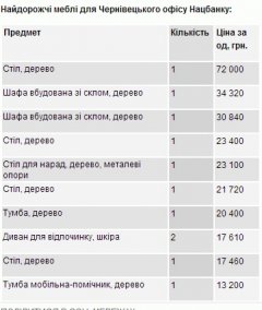 Управління Нацбанку в Чернівецькій області купило стіл за 72 тисячі гривень