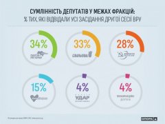 Регіонали - найзлісніші парламентські прогульники