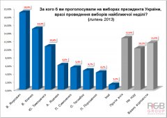 Поразка Януковича