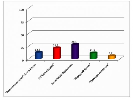 Кого у парламенті хочуть бачити буковинці (опитування)