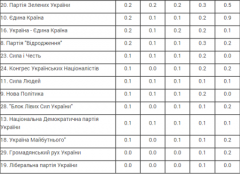 Екзит-пол: За які партії голосували різні регіони України