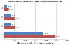 На агітацію кандидати-мажоритарники Чернівецької області витратили сім мільйонів