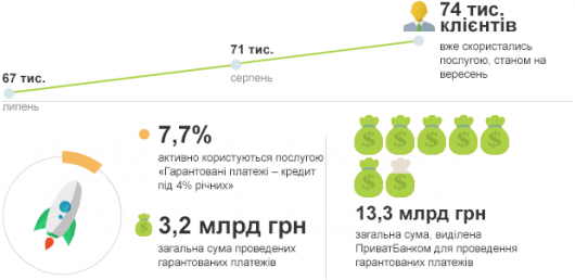 Гарантовані платежі від ПриватБанку стимулюють економіку Буковини