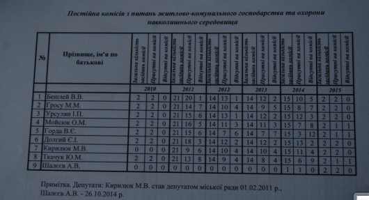 Третина депутатів Чернівецької міської ради може втратити мандат