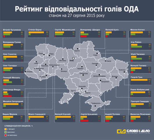 Українські губернатори: відмінники й кандидати на виліт. Фищук на Буковині "двієчник"