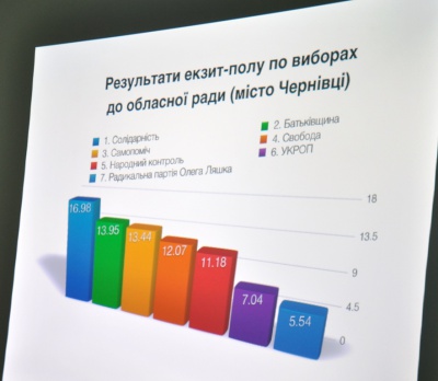 Сім партій потрапляють до Чернівецької обласної ради, - екзит-пол