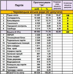 Остаточні підсумки виборів до Чернівецької та Новодністровської міських рад (ТАБЛИЦЯ)