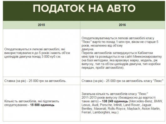 Недореформа. Які податки українцям доведеться платити у 2016 році