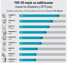 Мерські обіцянки: топ-30 мерів України за кількістю обіцянок