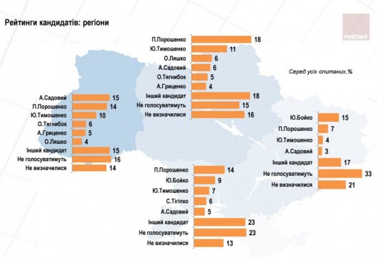 Електоральні вподобання українців (рейтинг)