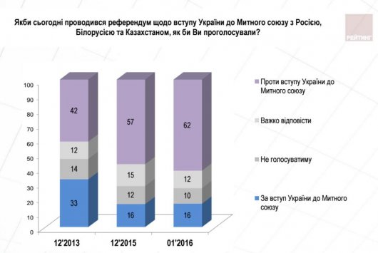 Електоральні вподобання українців (рейтинг)