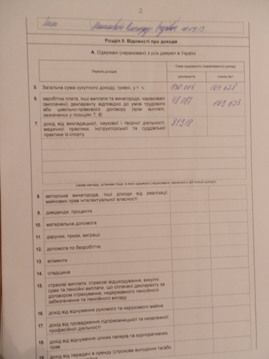 Декларації про доходи депутатів обласної ради від партії \"Укроп\"
