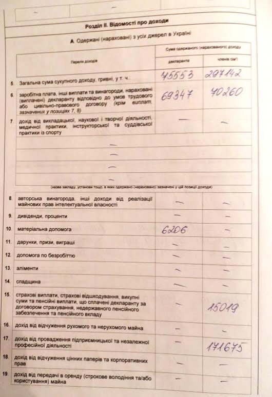 Декларації про доходи депутатів Чернівецької обласної ради від БПП "Солідарність"
