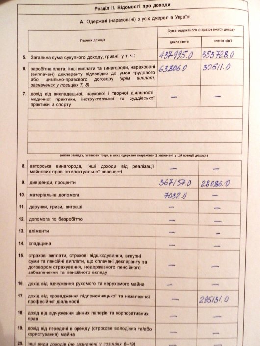 Декларації про доходи депутатів від партії "Наш Край"