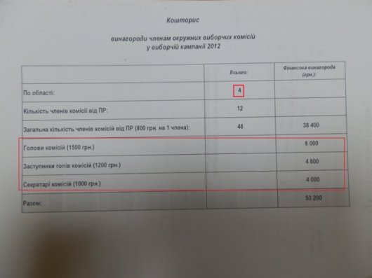 В документах з чернівецького офісу Партії регіонів ОПОРА знайшла підтвердження порушень на виборах 2012 року