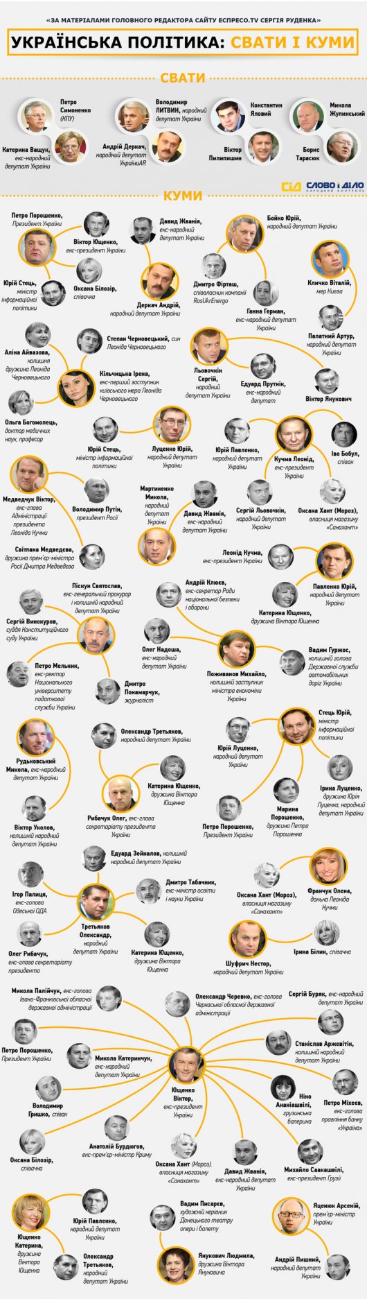 Політичне кумівство: хто кому кум і сват в українській політиці