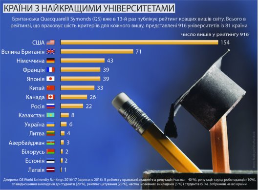 У яких країнах найкраща вища освіта