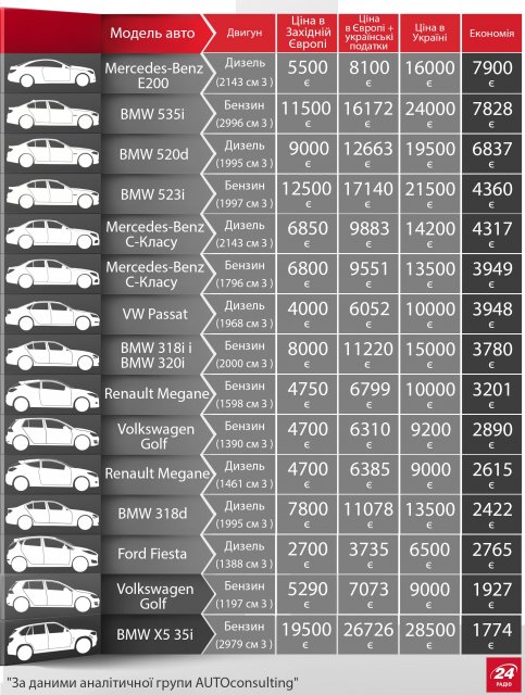 ЯКІ АВТОМОБІЛІ НАЙВИГІДНІШЕ ВВОЗИТИ З ЄВРОПИ (ІНФОГРАФІКА)  