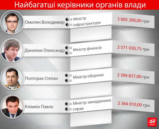24 мільйонери: найбагатші очільники органів влади (Інфографіка)