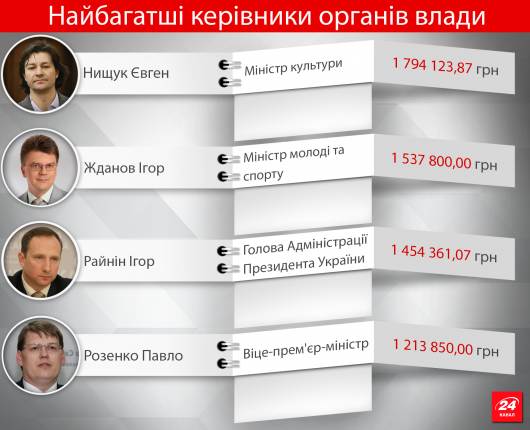 24 мільйонери: найбагатші очільники органів влади (Інфографіка) 24 мільйонери: найбагатші очільники органів влади (Інфографіка)