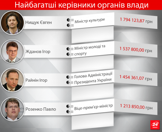 24 мільйонери: найбагатші очільники органів влади (Інфографіка)