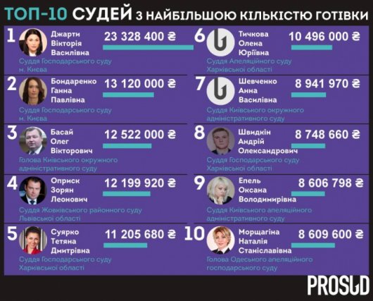 Українські судді тримають готівкою більше 1 млрд гривень