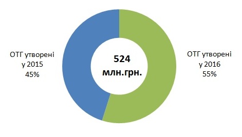 Більше ніж півмільярда гривень отримають з Державного бюджету об’єднані громади Чернівецької області
