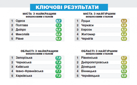 Чернівецька область увійшла до п\'ятірки областей з найнижчим фінансовим станом