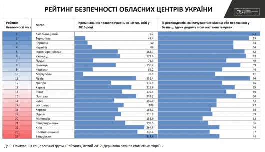 Чернівці у трійці найбезпечненіших міст України (рейтинг міст)