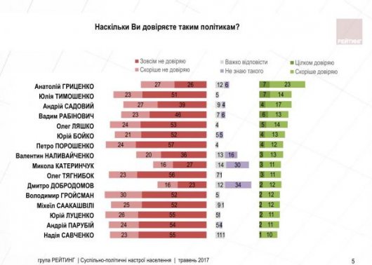 Соціологи склали рейтинг довіри до українських політиків