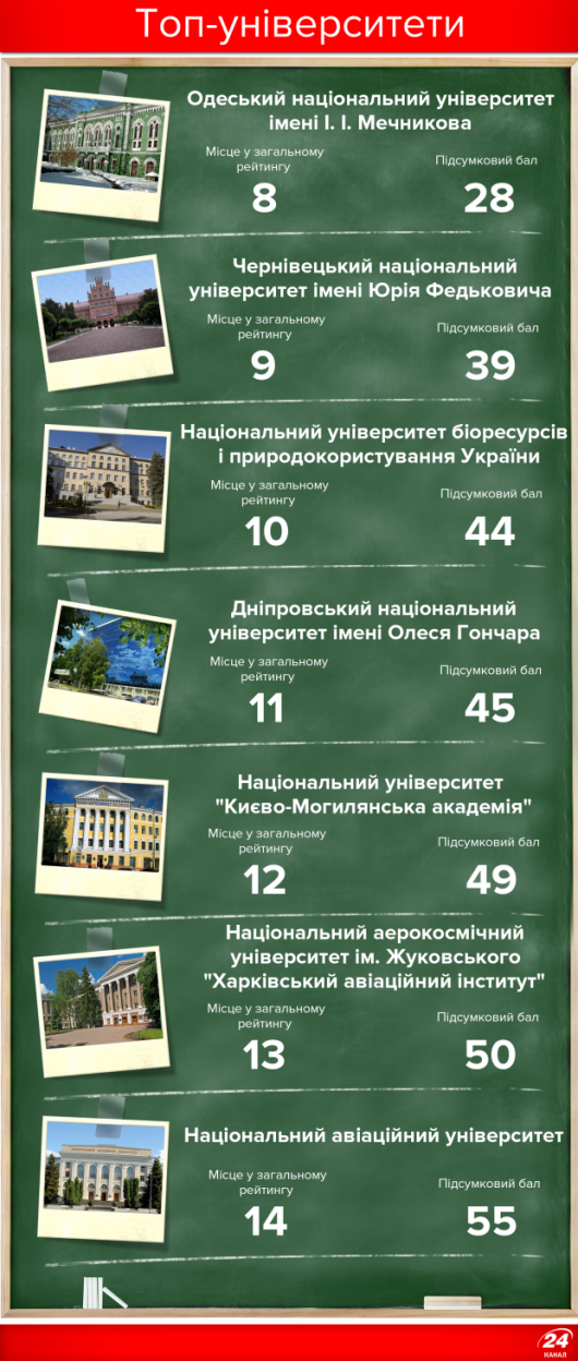 Чернівецький університет потрапив у десятку найкращих університетів України