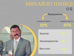 Найменшу в Україні область представляють 15 депутатів. Хто вони та як працюють у Верховній Раді?