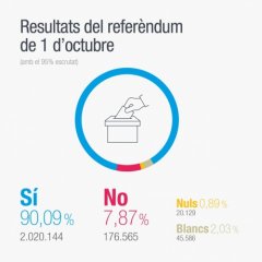 Каталонія проголосувала за незалежність: понад 90% "за"