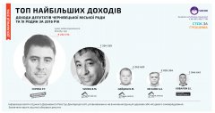 Найбагатші депутати Буковини:  депутат від "Батьківщини" задекларував 18 кілограмів готівки
