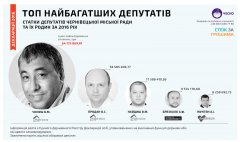 Найбагатші депутати Буковини:  депутат від "Батьківщини" задекларував 18 кілограмів готівки